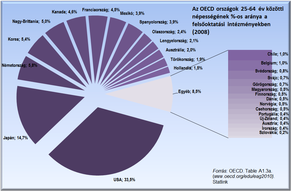 32. ábra: Az OECD országok 25-64 év közötti népességének %-os aránya a felsőoktatási intézményekben (2008) [63]