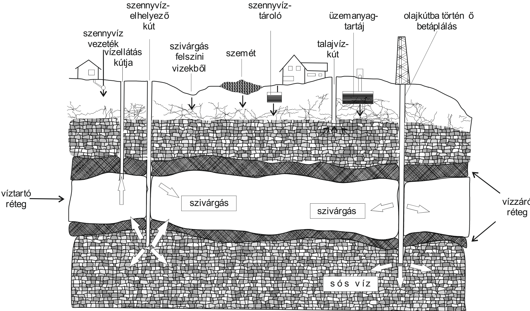 4.14. ábra Tipikus talajvíz szennyező források