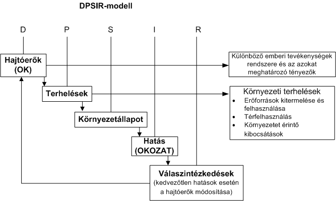 3.4. ábra. DPSIR modell