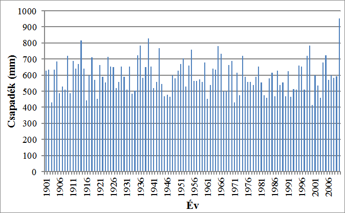 3.11. ábra. Az országos évi csapadékösszegek 1901 és 2010 között (58 állomás homogenizált, interpolált adatai alapján). Forrás: OMSZ.