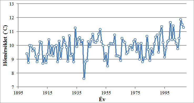 3.17. ábra. Évi középhőmérsékletek Magyarországon az 1901-2009 közötti időszakban (homogenizált, interpolált adatok) Forrás: OMSZ